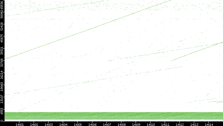 Src. Port vs. Time