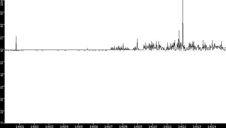 Average Packet Size vs. Time