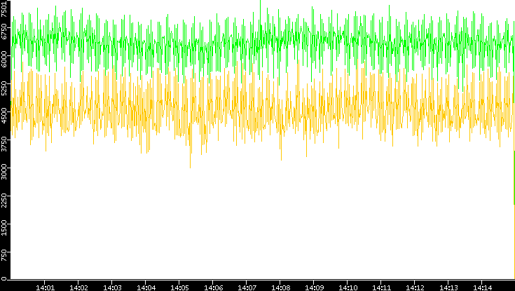 Entropy of Port vs. Time