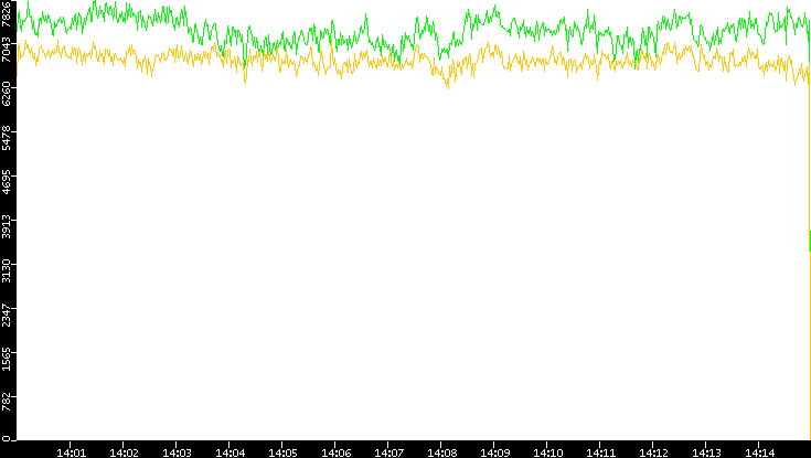 Entropy of Port vs. Time