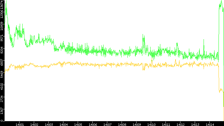 Entropy of Port vs. Time