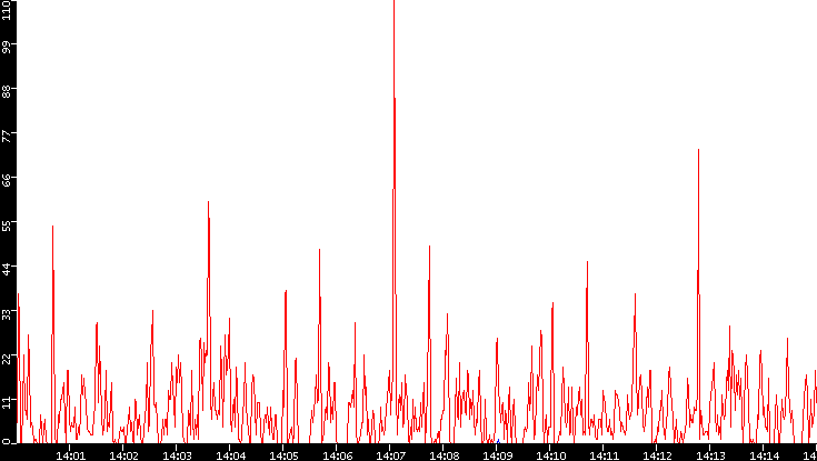 Nb. of Packets vs. Time