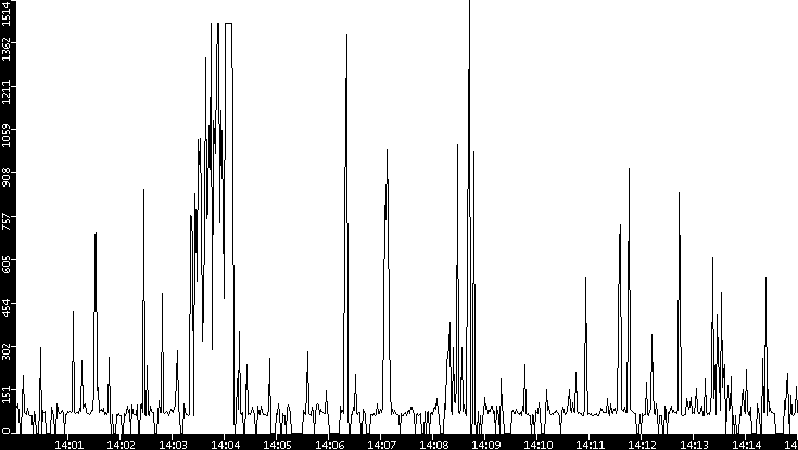 Average Packet Size vs. Time
