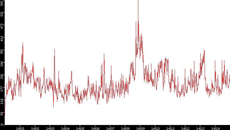 Nb. of Packets vs. Time