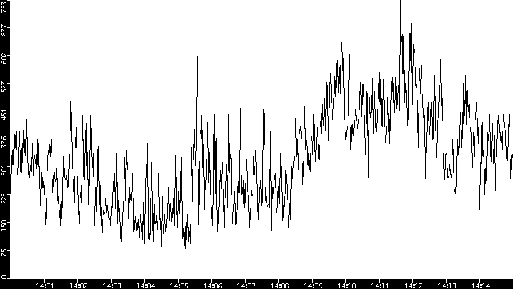 Average Packet Size vs. Time