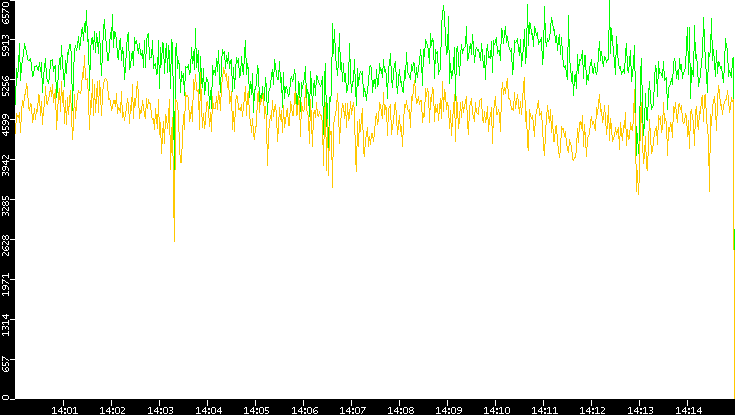 Entropy of Port vs. Time