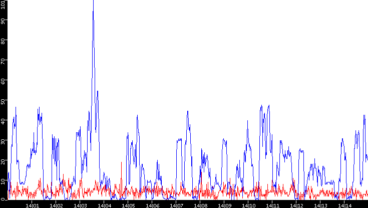 Nb. of Packets vs. Time