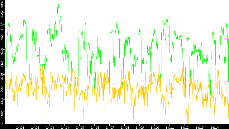 Entropy of Port vs. Time