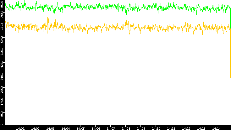 Entropy of Port vs. Time