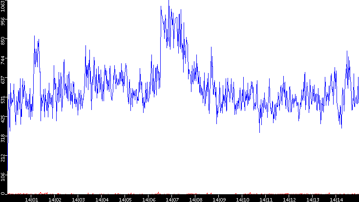 Nb. of Packets vs. Time
