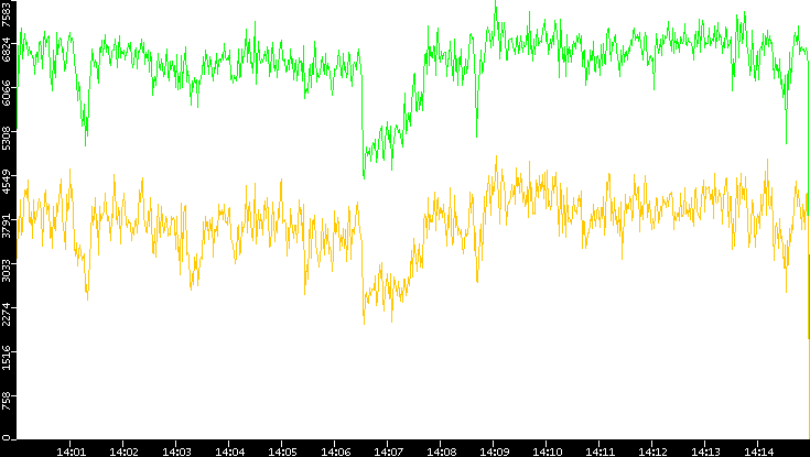 Entropy of Port vs. Time