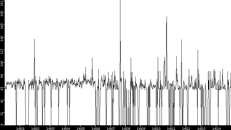 Average Packet Size vs. Time