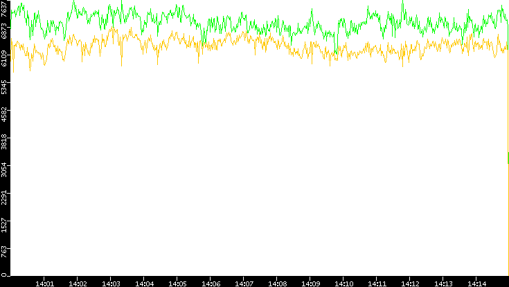 Entropy of Port vs. Time