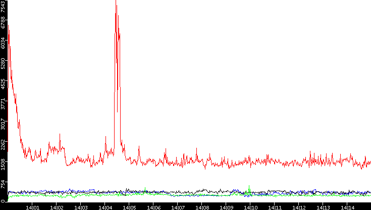 Nb. of Packets vs. Time