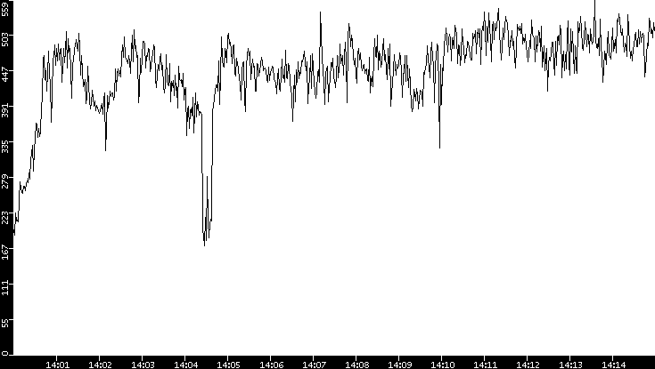 Average Packet Size vs. Time