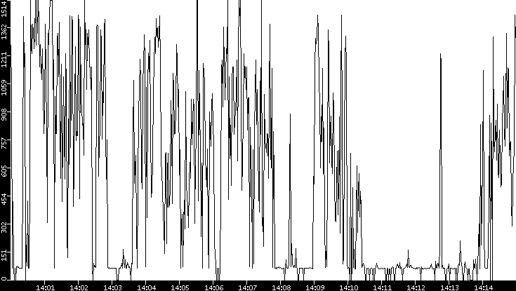 Average Packet Size vs. Time
