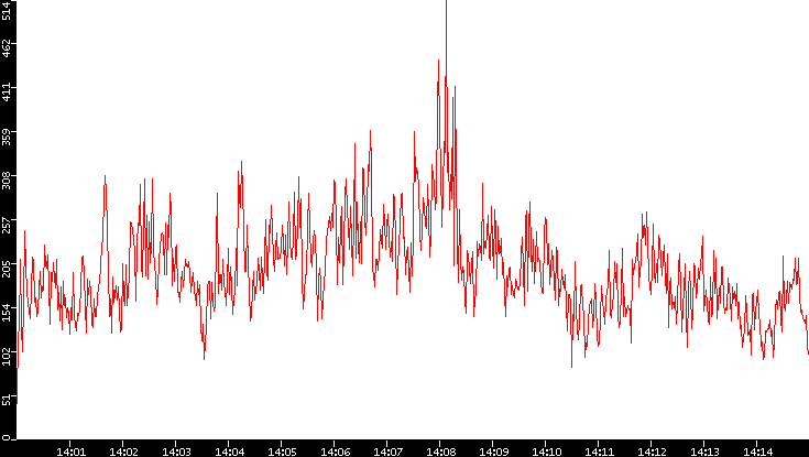 Nb. of Packets vs. Time