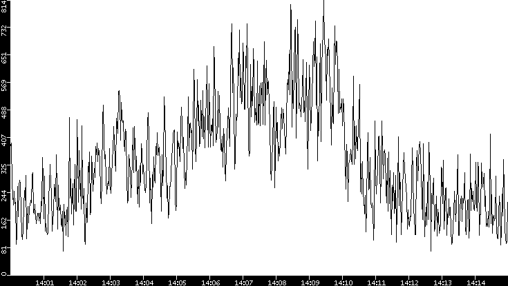 Average Packet Size vs. Time