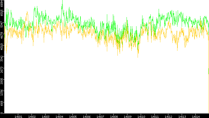 Entropy of Port vs. Time