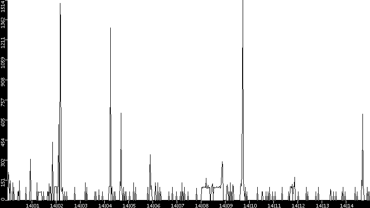 Average Packet Size vs. Time