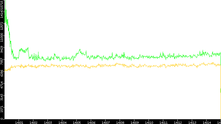 Entropy of Port vs. Time