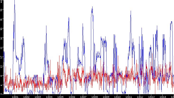 Nb. of Packets vs. Time