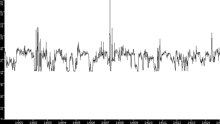 Average Packet Size vs. Time