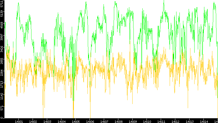 Entropy of Port vs. Time