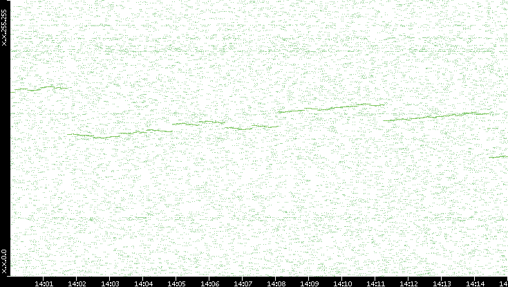 Dest. IP vs. Time