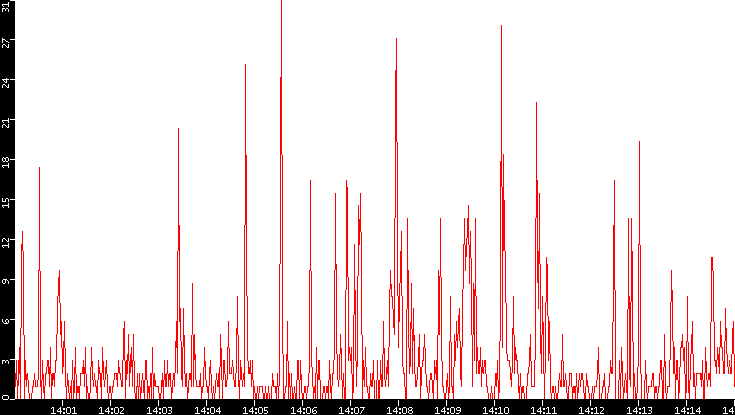 Nb. of Packets vs. Time