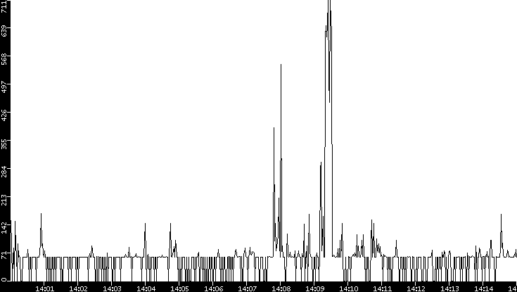 Average Packet Size vs. Time