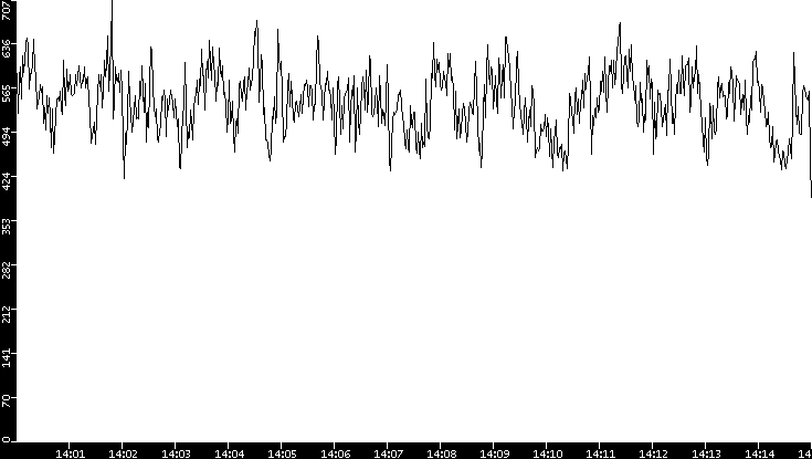 Average Packet Size vs. Time