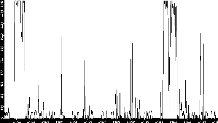 Average Packet Size vs. Time