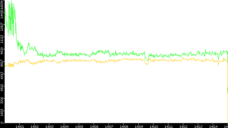 Entropy of Port vs. Time