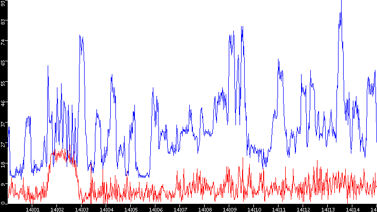 Nb. of Packets vs. Time
