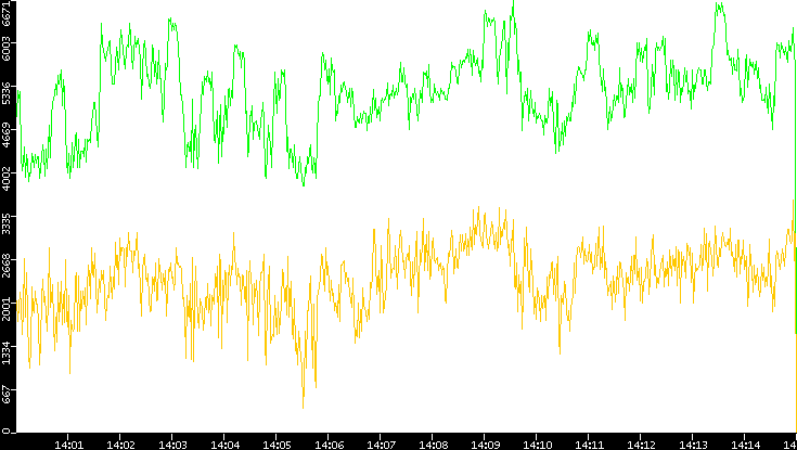 Entropy of Port vs. Time