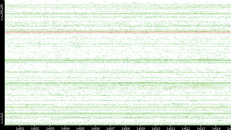 Src. IP vs. Time