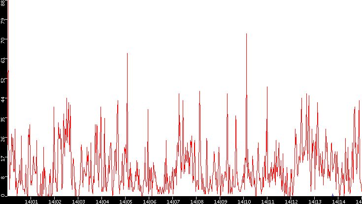 Nb. of Packets vs. Time