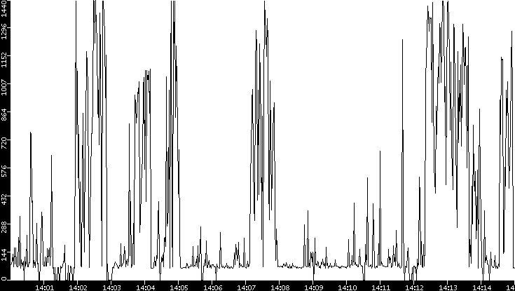 Average Packet Size vs. Time