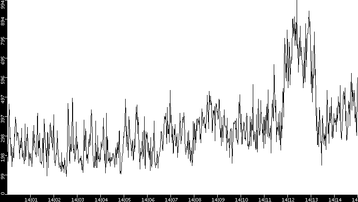 Average Packet Size vs. Time