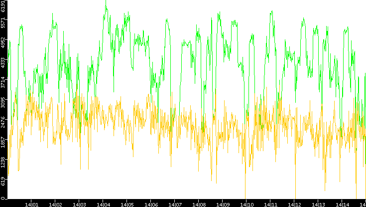 Entropy of Port vs. Time