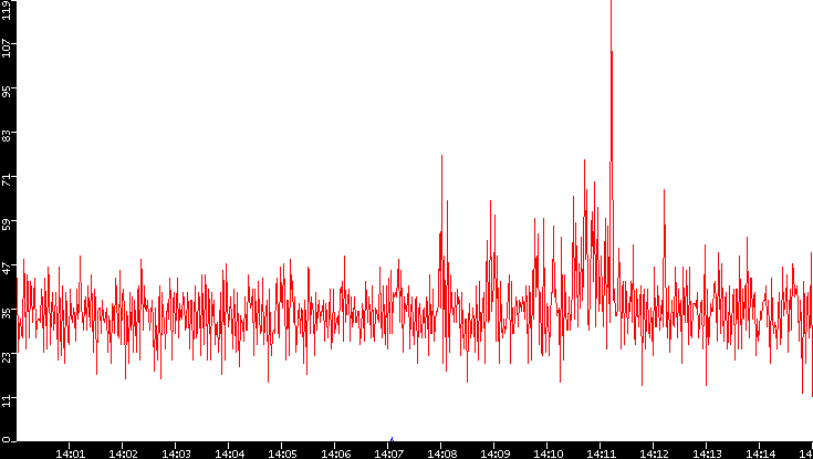 Nb. of Packets vs. Time