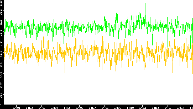 Entropy of Port vs. Time
