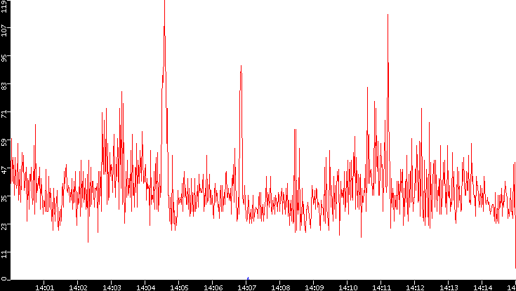 Nb. of Packets vs. Time