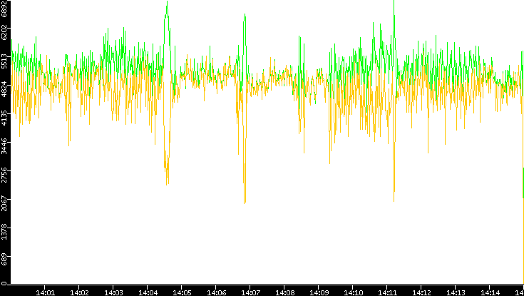 Entropy of Port vs. Time