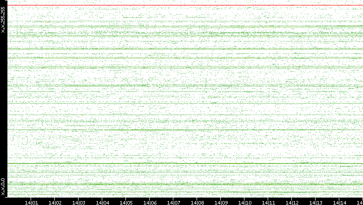 Src. IP vs. Time
