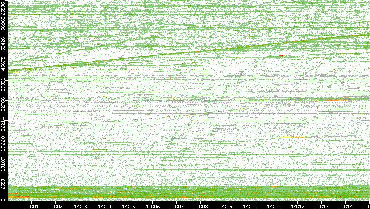 Dest. Port vs. Time