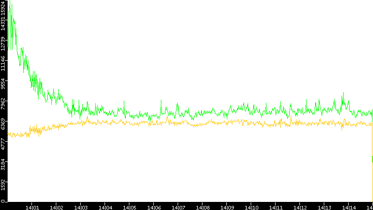 Entropy of Port vs. Time
