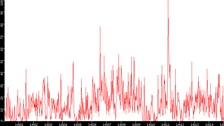 Nb. of Packets vs. Time