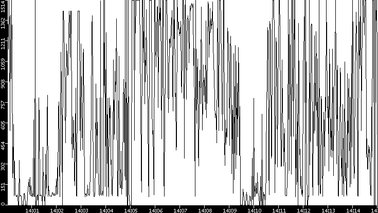 Average Packet Size vs. Time